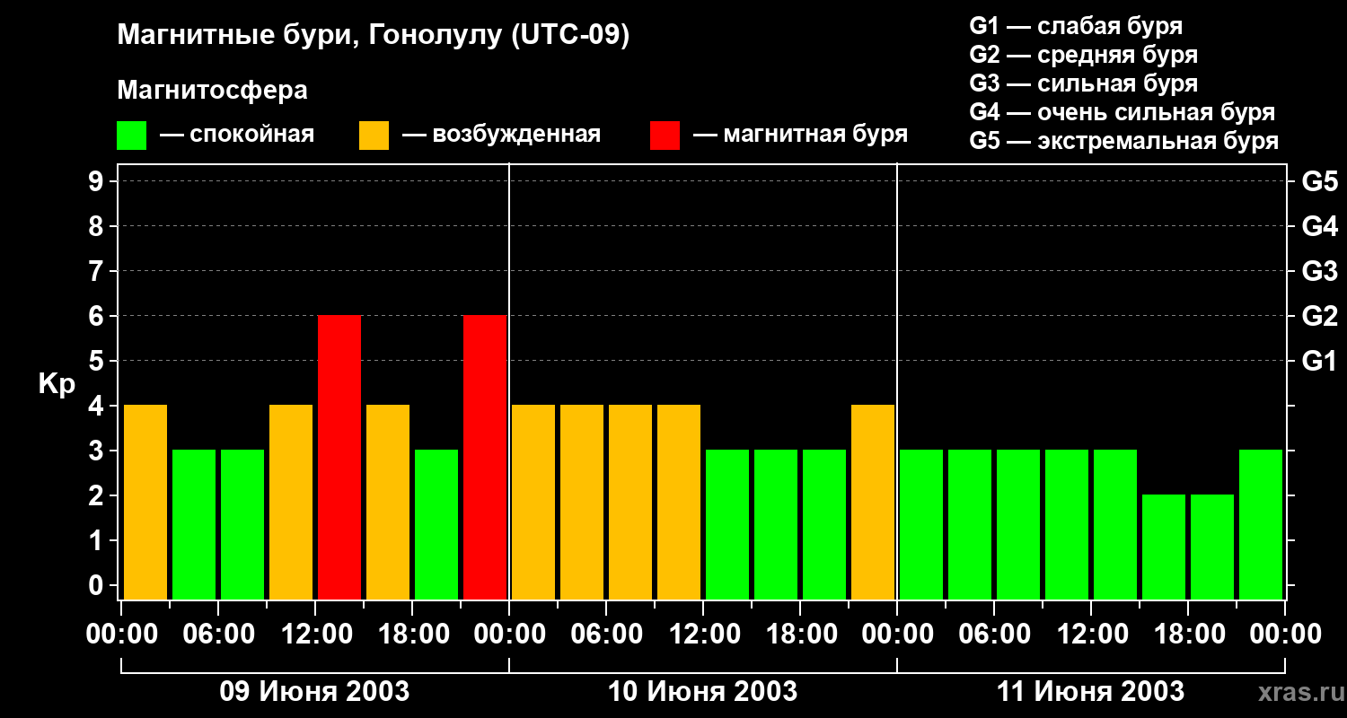 Изменения геомагнитного индекса Kp