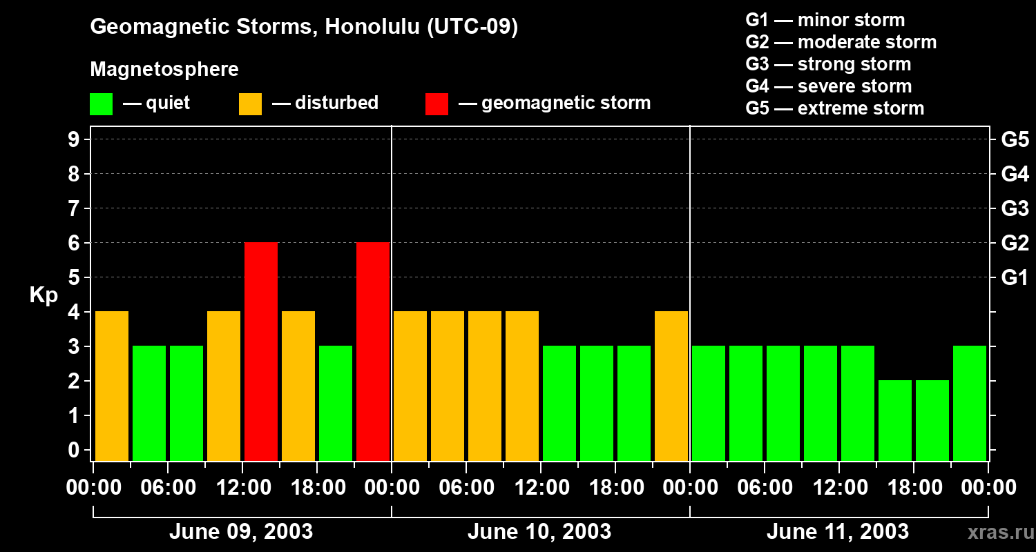 Changes in the geomagnetic index Kp