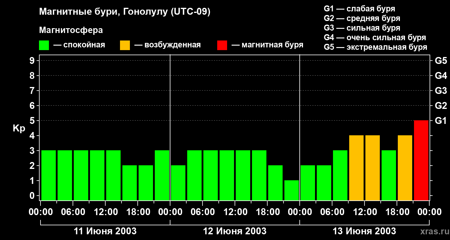Изменения геомагнитного индекса Kp