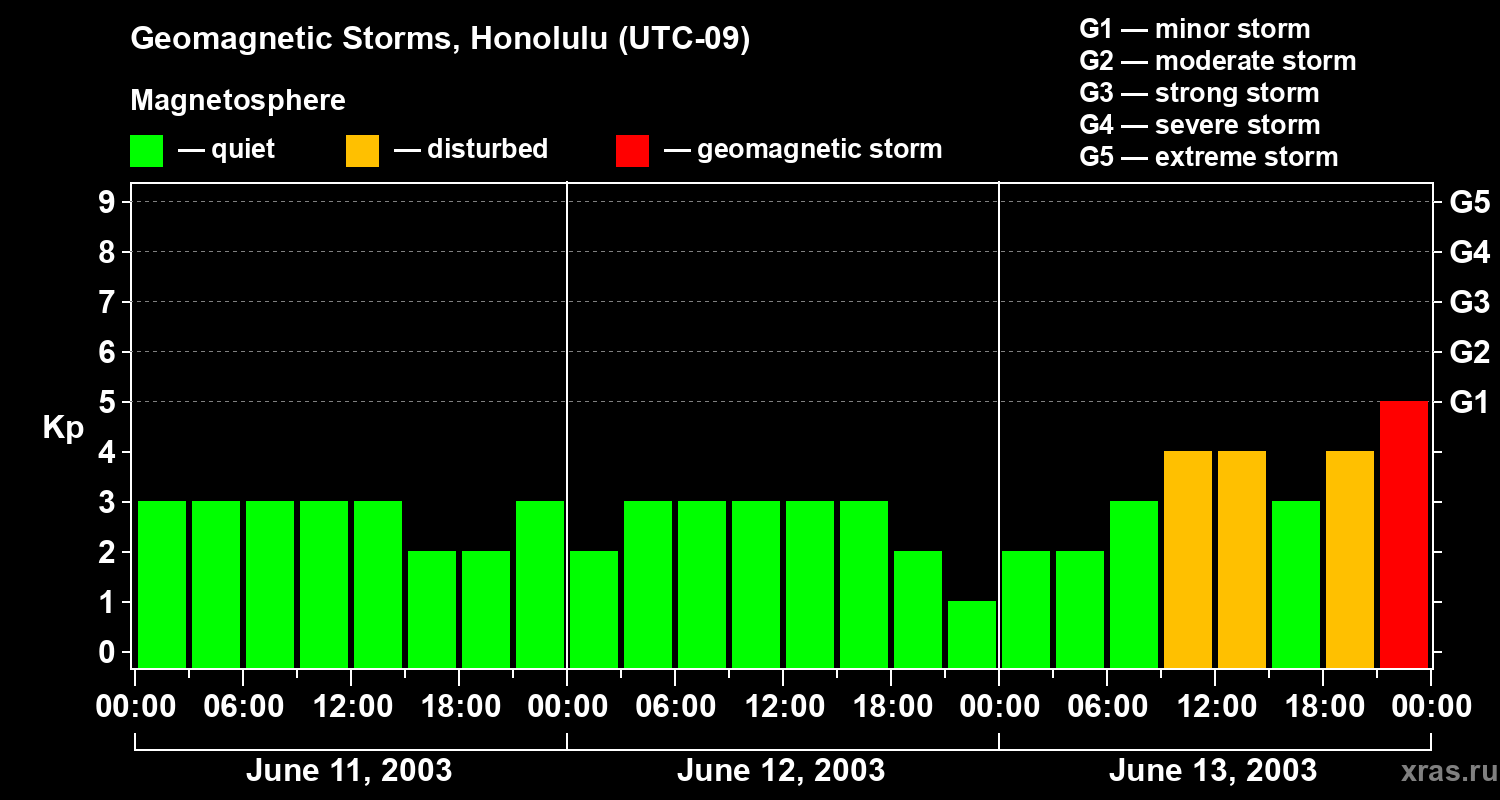 Changes in the geomagnetic index Kp