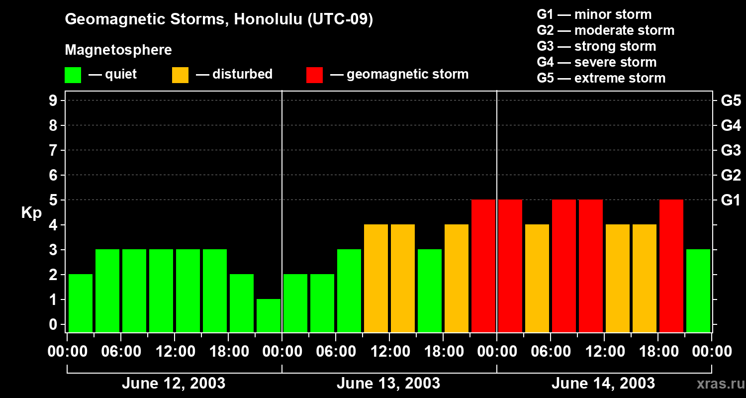 Changes in the geomagnetic index Kp