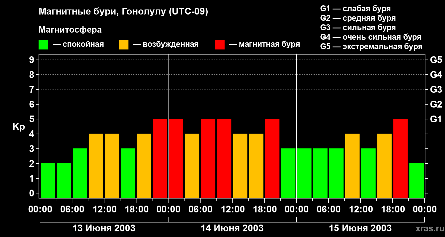 Изменения геомагнитного индекса Kp