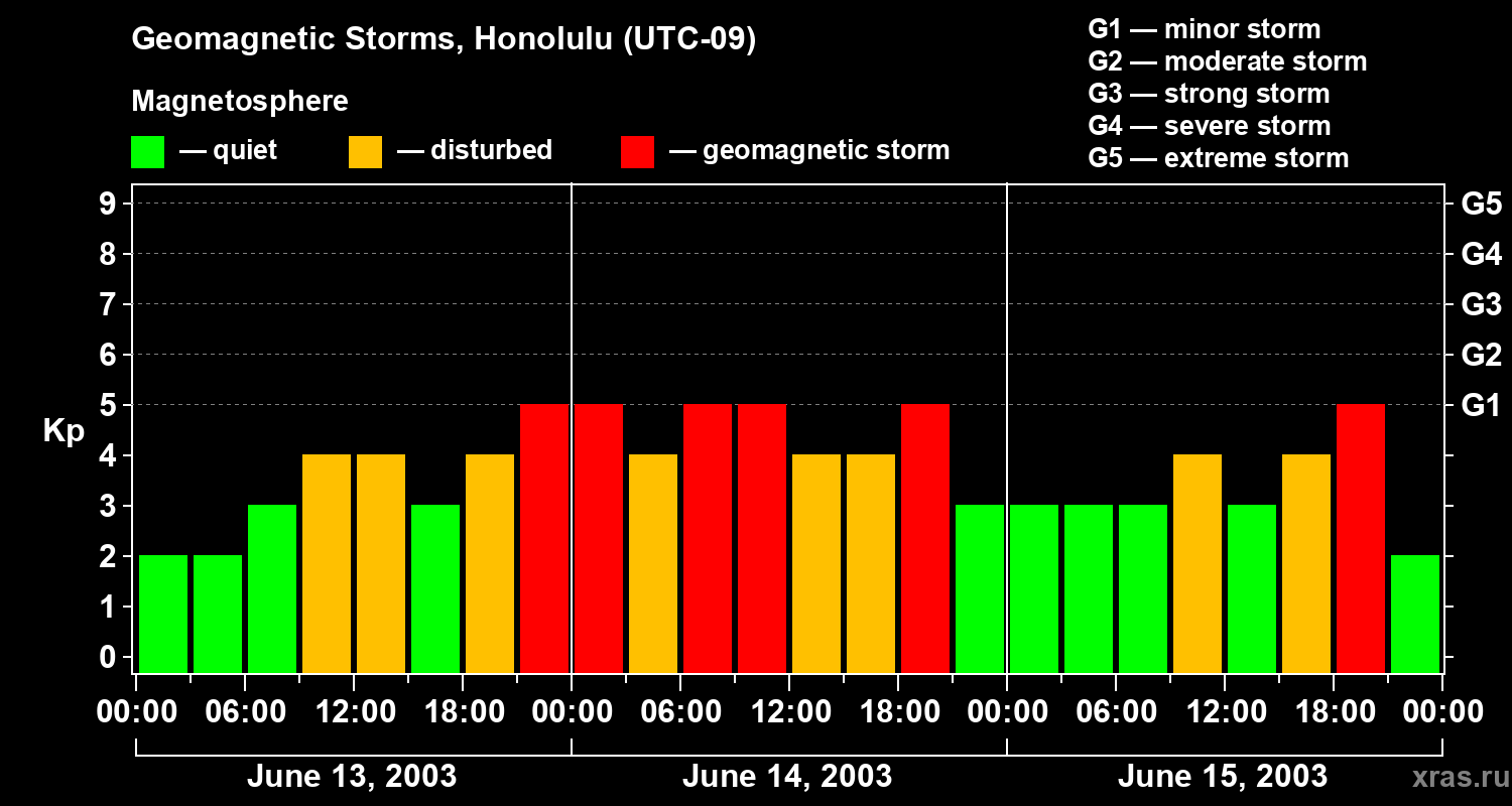 Changes in the geomagnetic index Kp