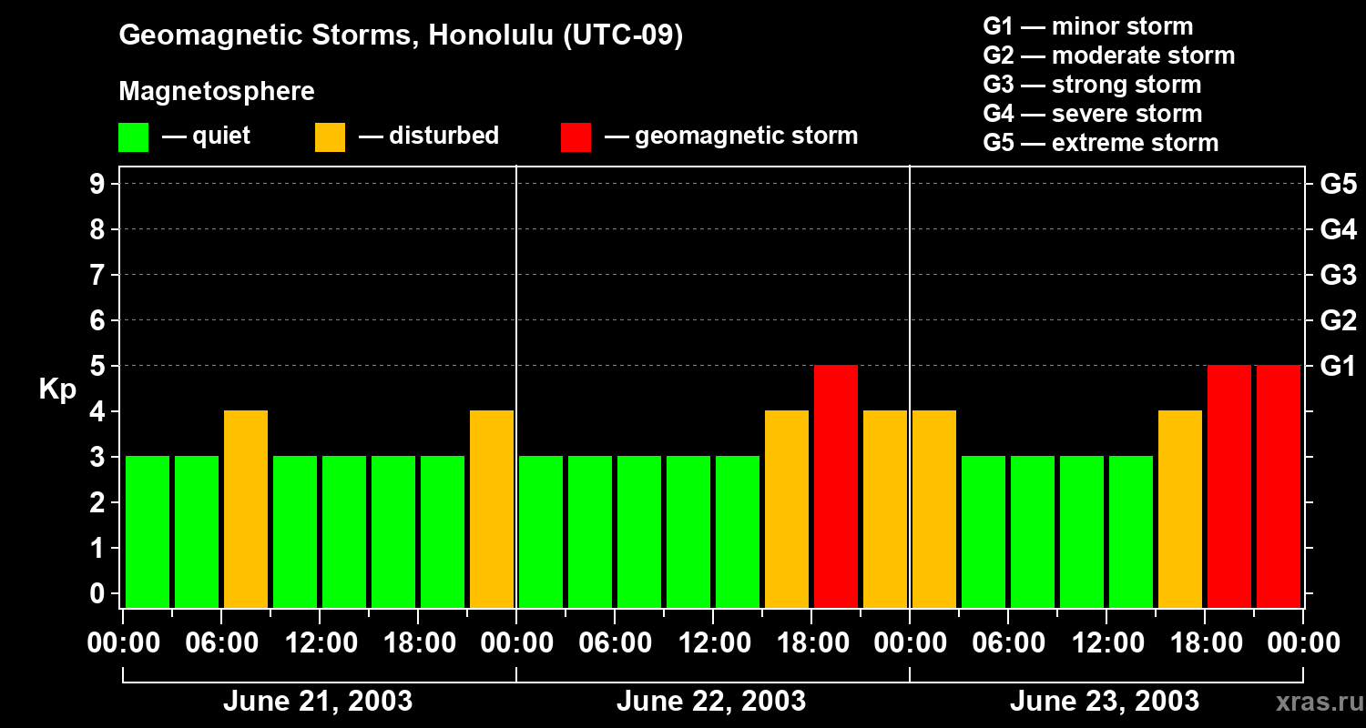 Changes in the geomagnetic index Kp