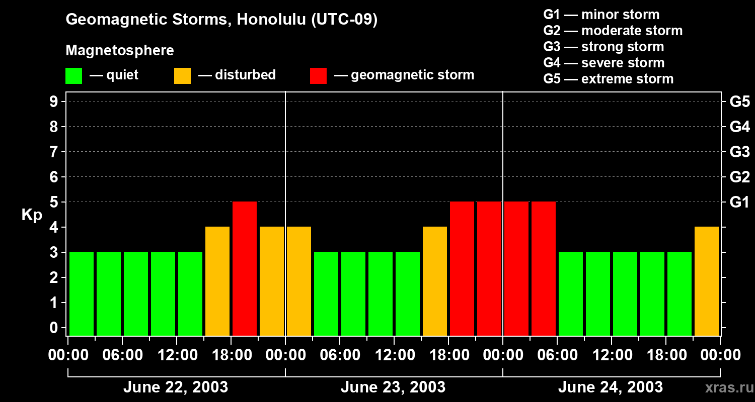 Changes in the geomagnetic index Kp