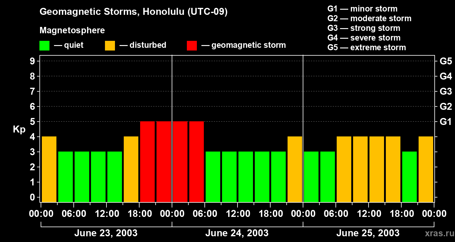 Changes in the geomagnetic index Kp