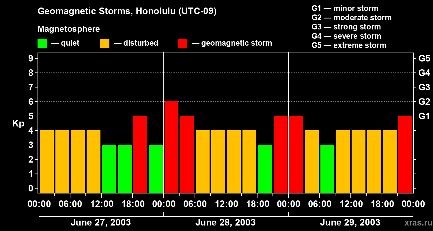 Changes in the geomagnetic index Kp