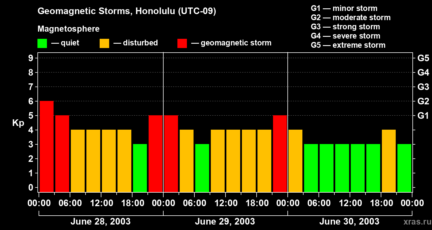 Changes in the geomagnetic index Kp