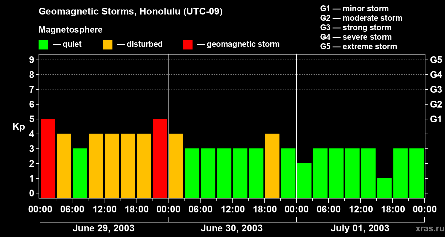 Changes in the geomagnetic index Kp