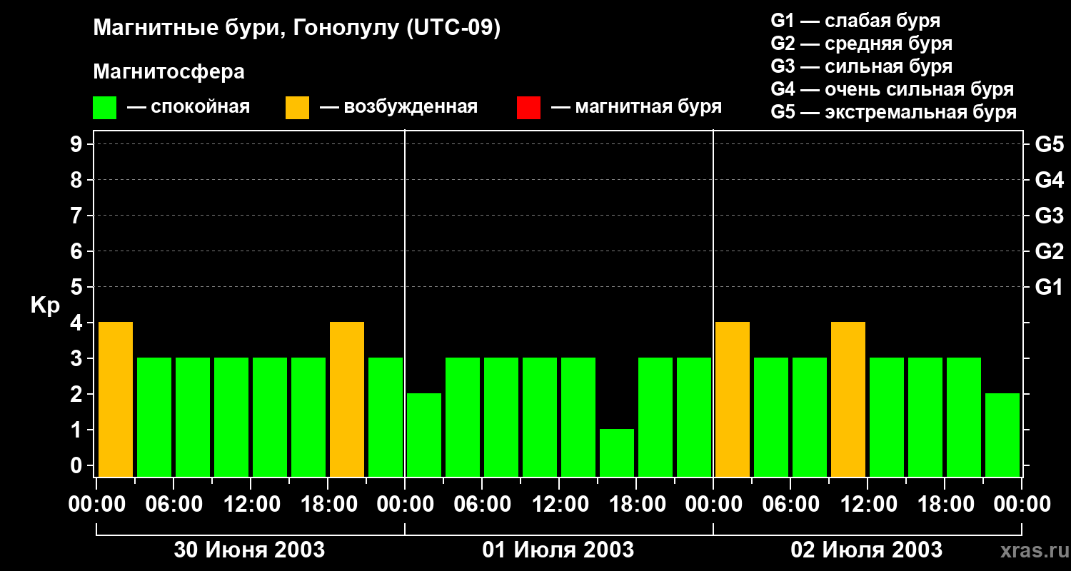 Изменения геомагнитного индекса Kp