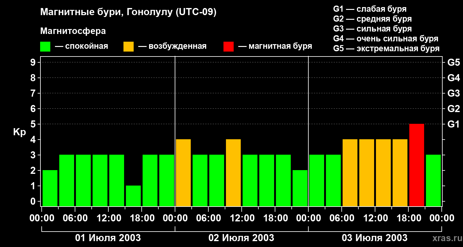 Изменения геомагнитного индекса Kp