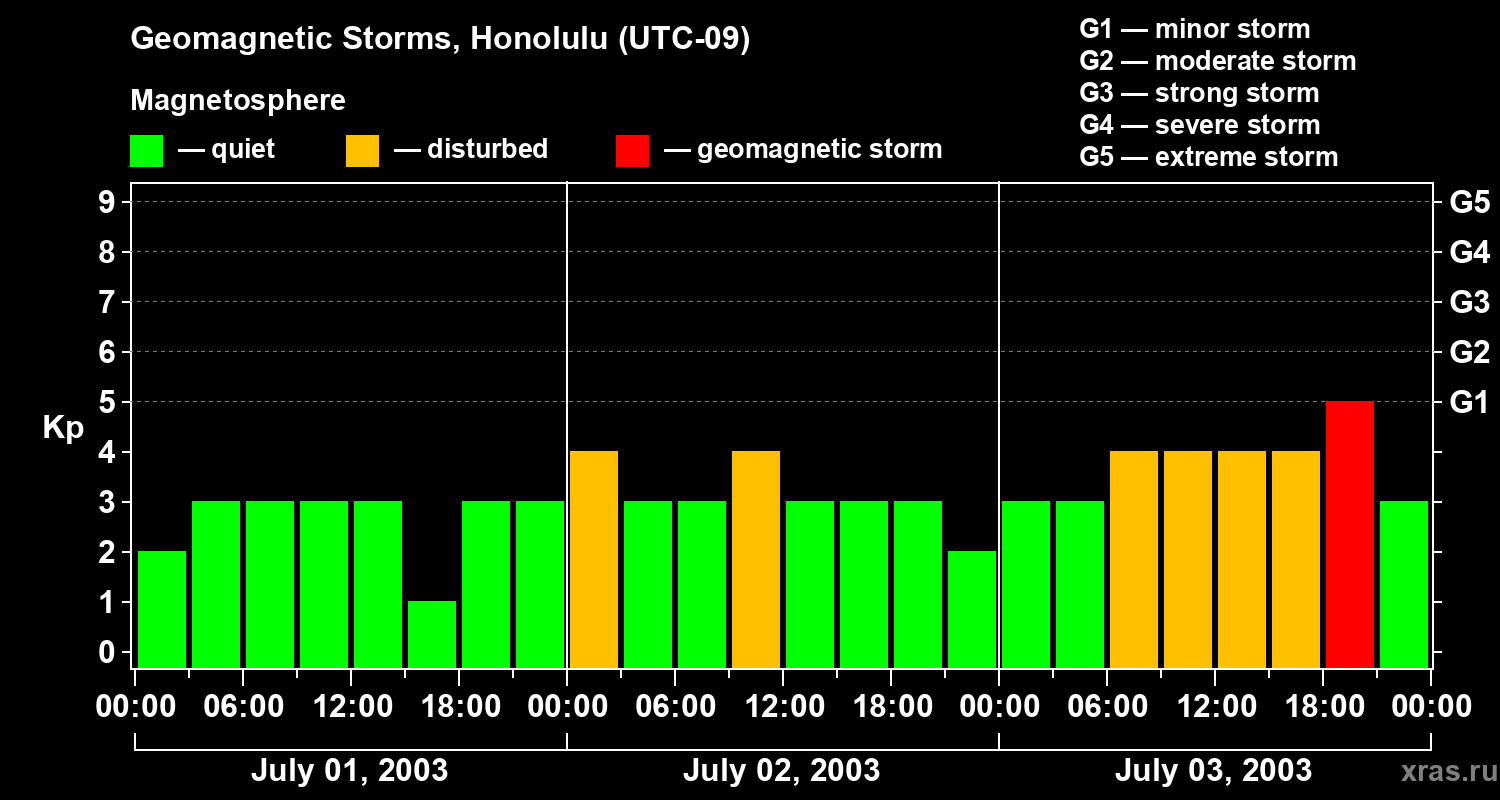 Changes in the geomagnetic index Kp