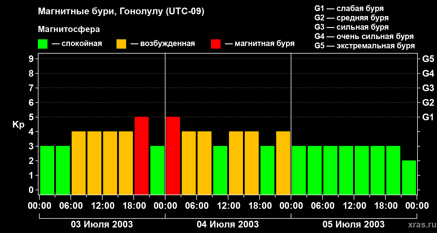 Изменения геомагнитного индекса Kp