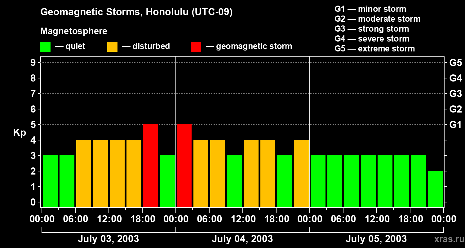Changes in the geomagnetic index Kp