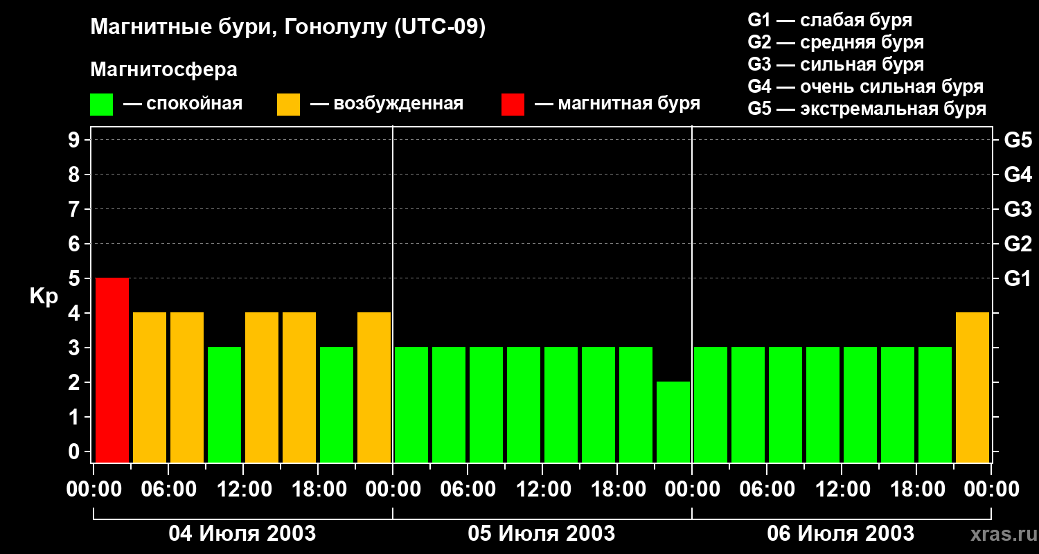 Изменения геомагнитного индекса Kp