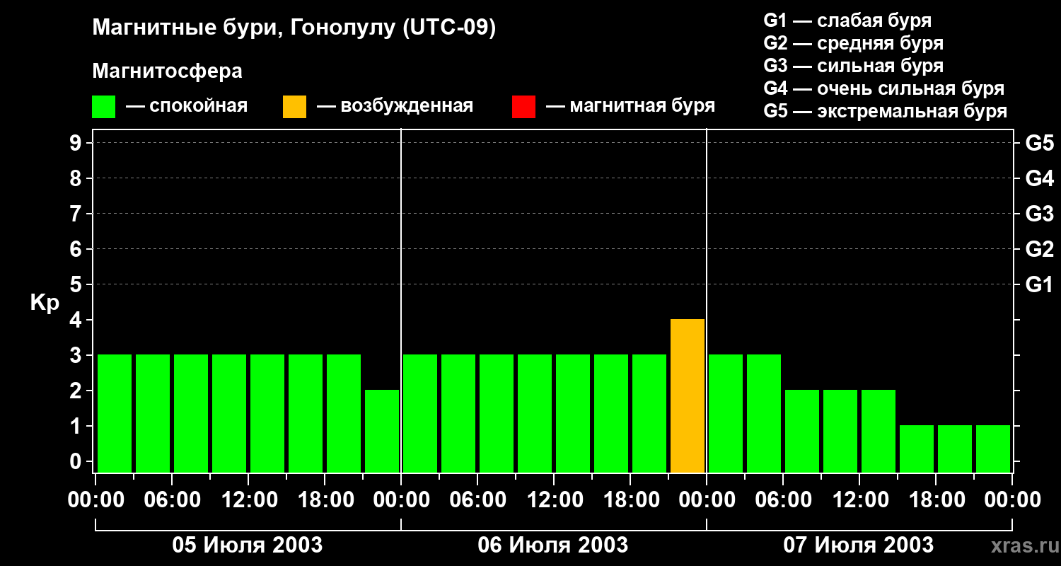 Изменения геомагнитного индекса Kp