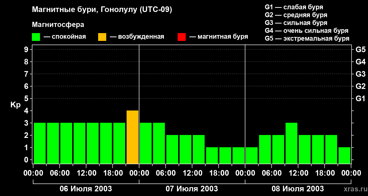 Изменения геомагнитного индекса Kp