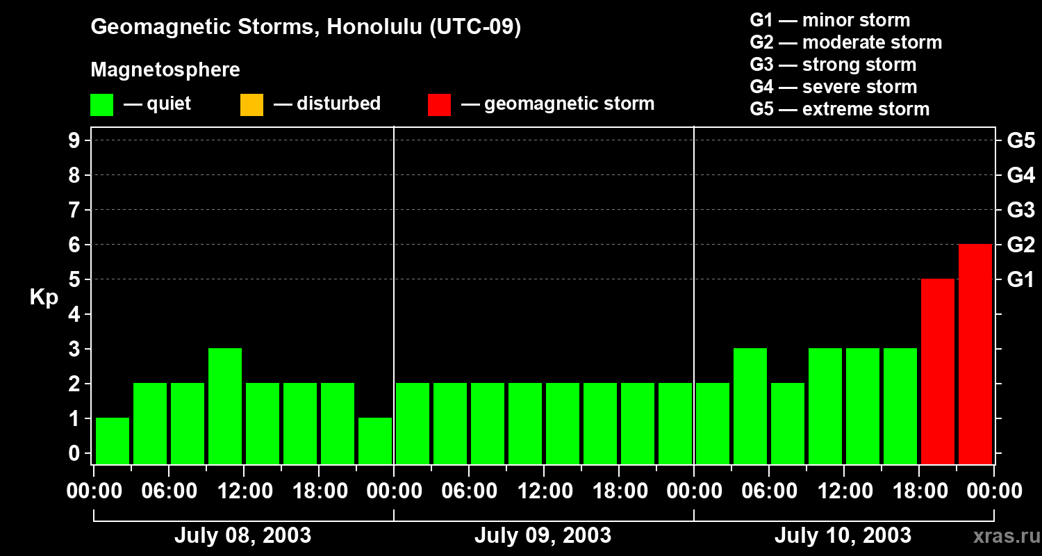 Changes in the geomagnetic index Kp