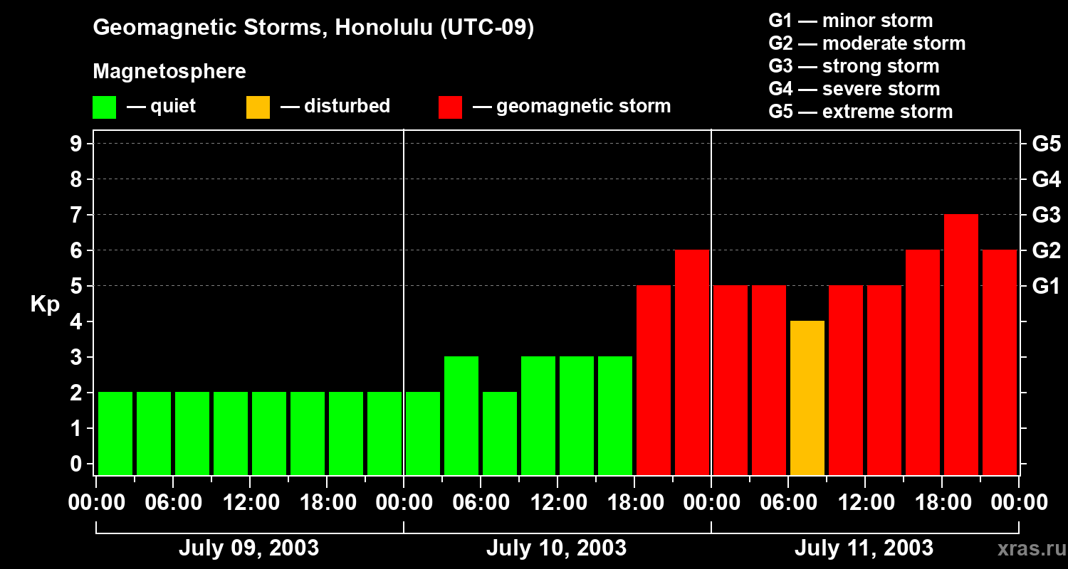 Changes in the geomagnetic index Kp