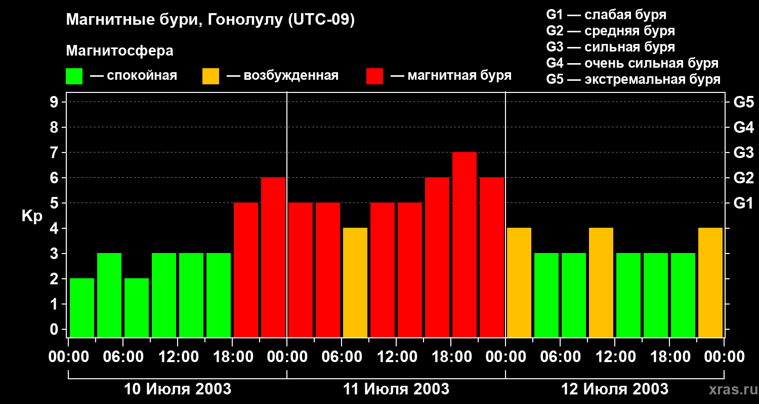 Изменения геомагнитного индекса Kp