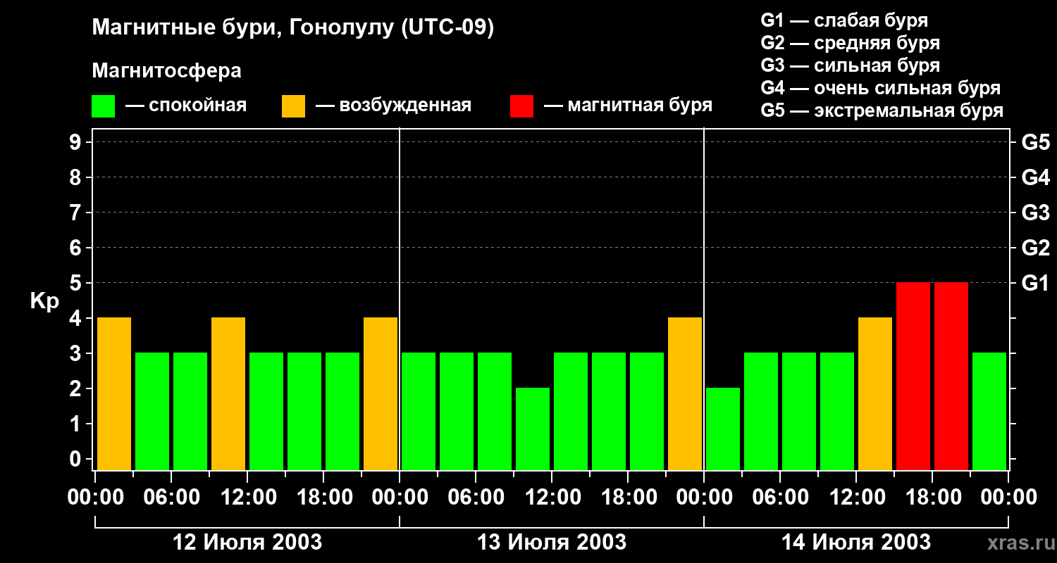 Изменения геомагнитного индекса Kp