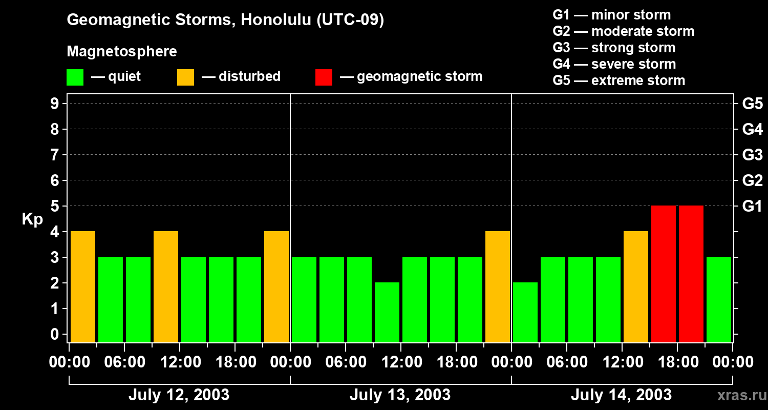 Changes in the geomagnetic index Kp