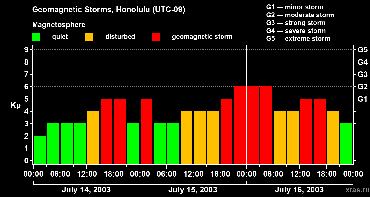 Changes in the geomagnetic index Kp
