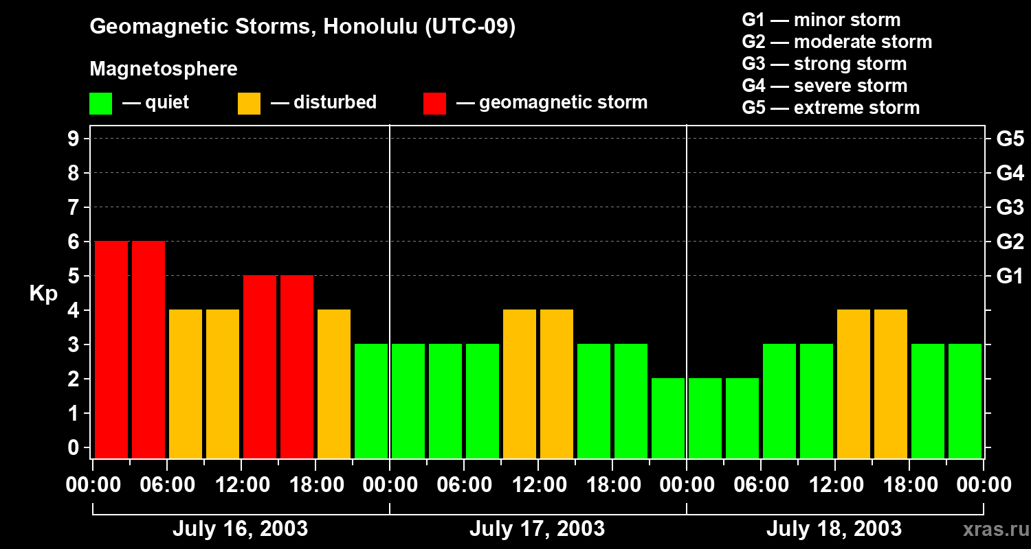 Changes in the geomagnetic index Kp