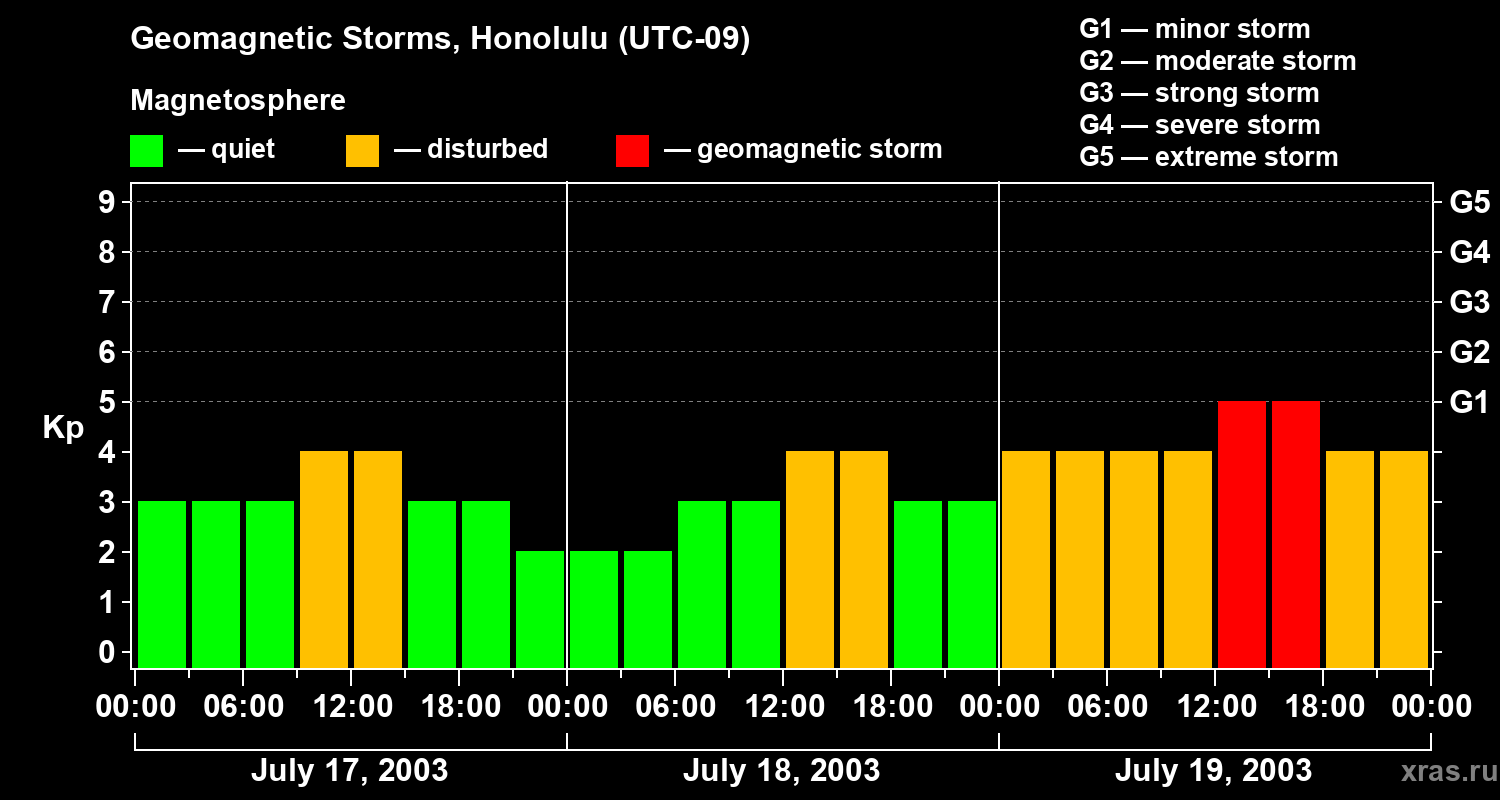 Changes in the geomagnetic index Kp