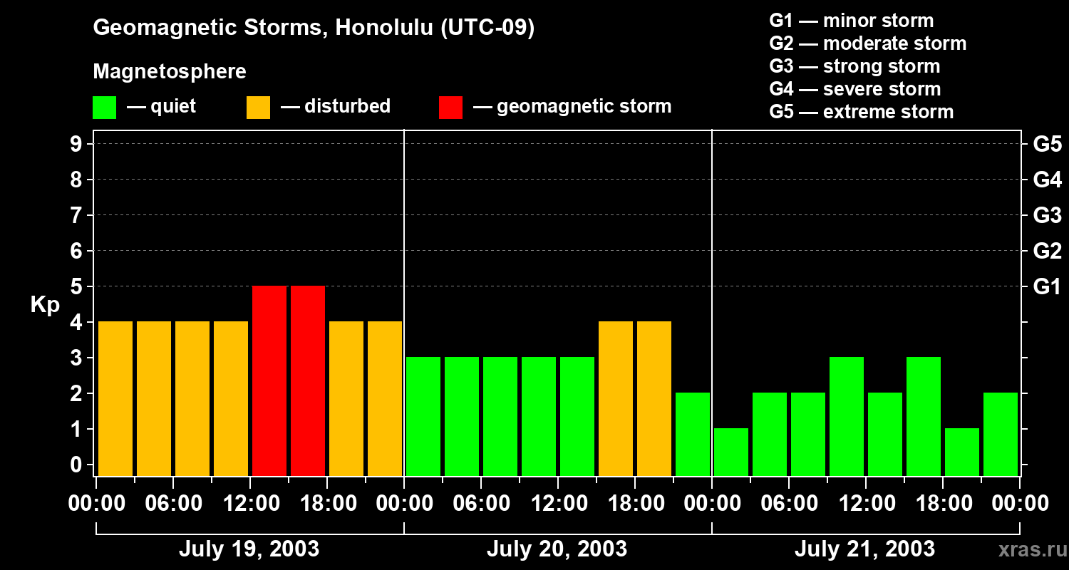 Changes in the geomagnetic index Kp