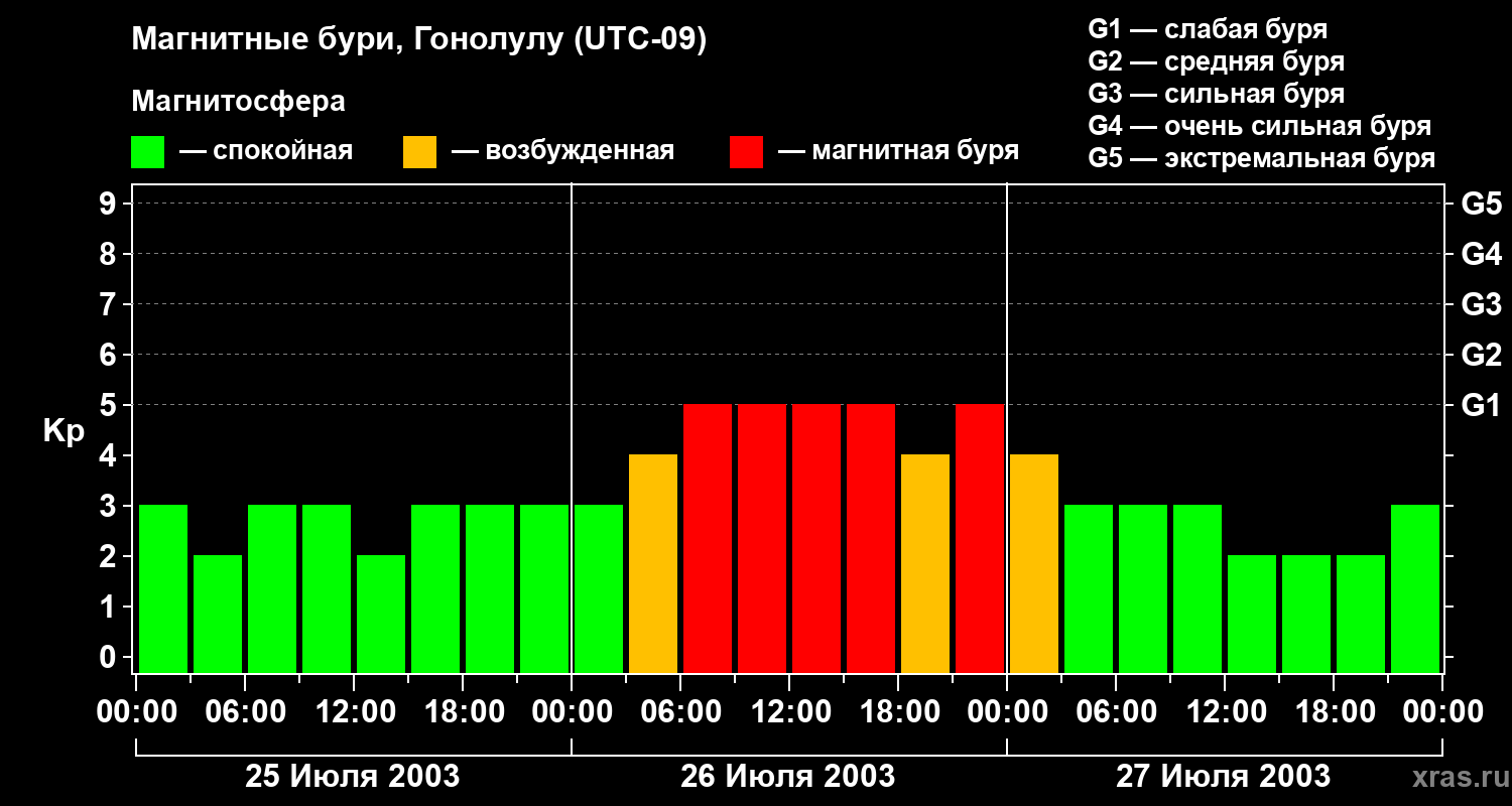 Изменения геомагнитного индекса Kp