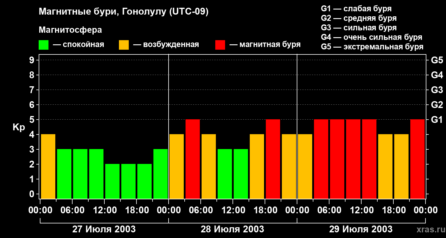 Изменения геомагнитного индекса Kp