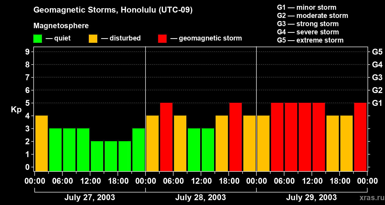 Changes in the geomagnetic index Kp