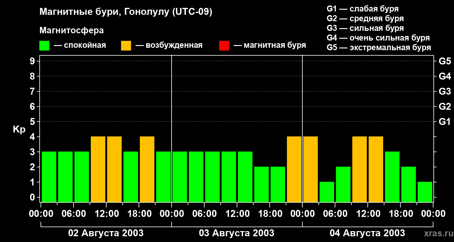 Изменения геомагнитного индекса Kp