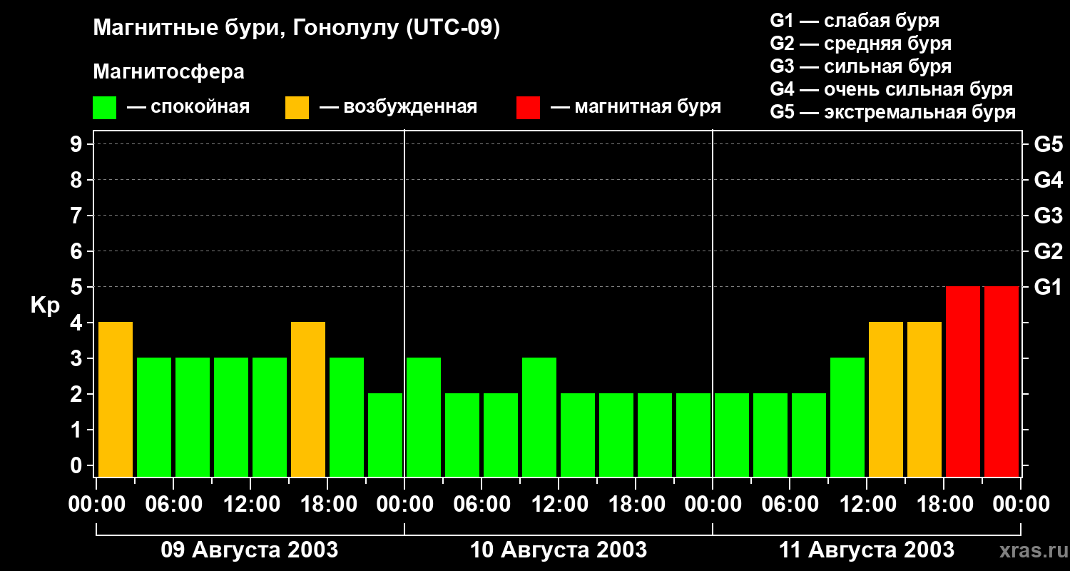 Изменения геомагнитного индекса Kp