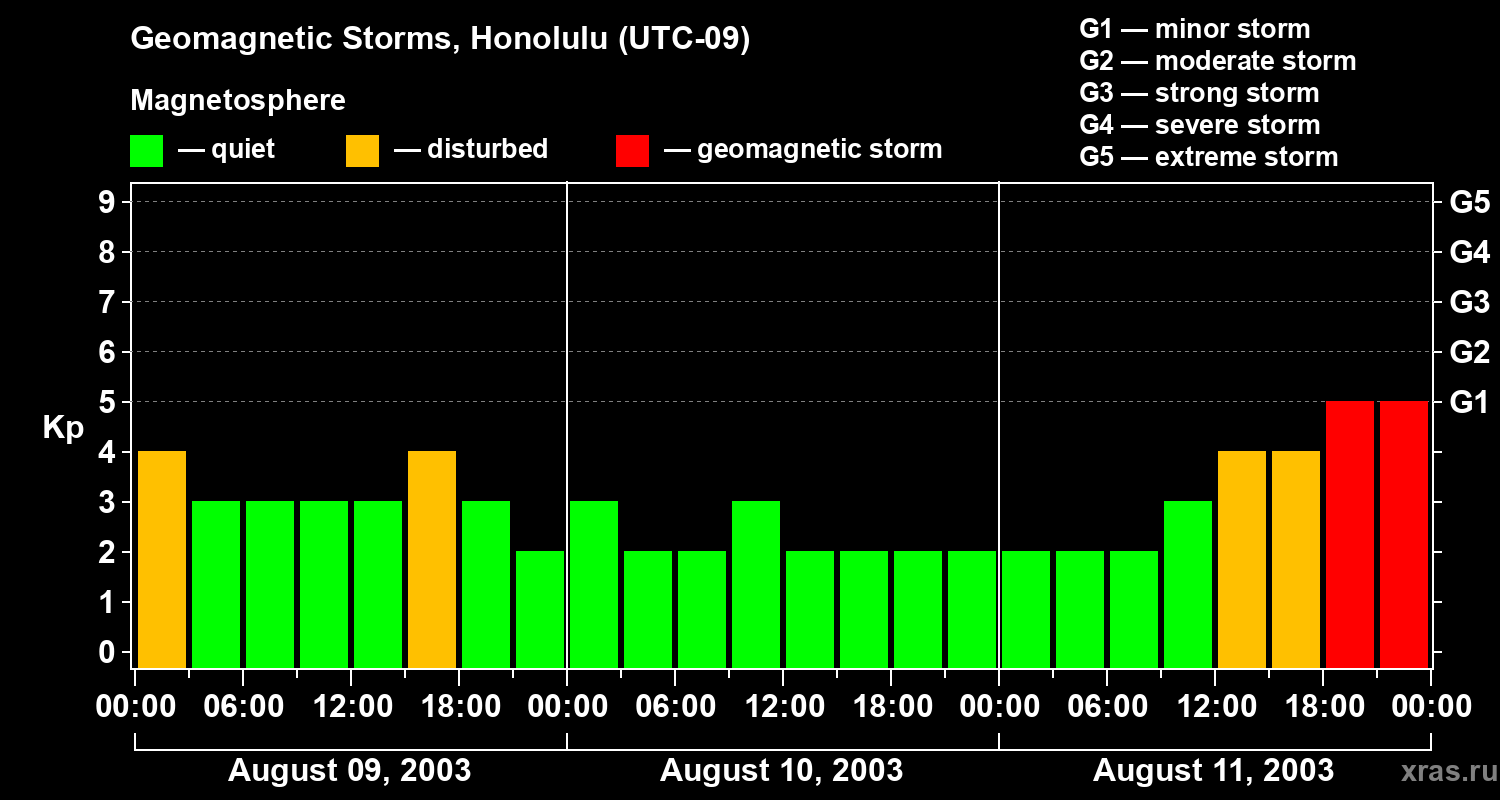 Changes in the geomagnetic index Kp