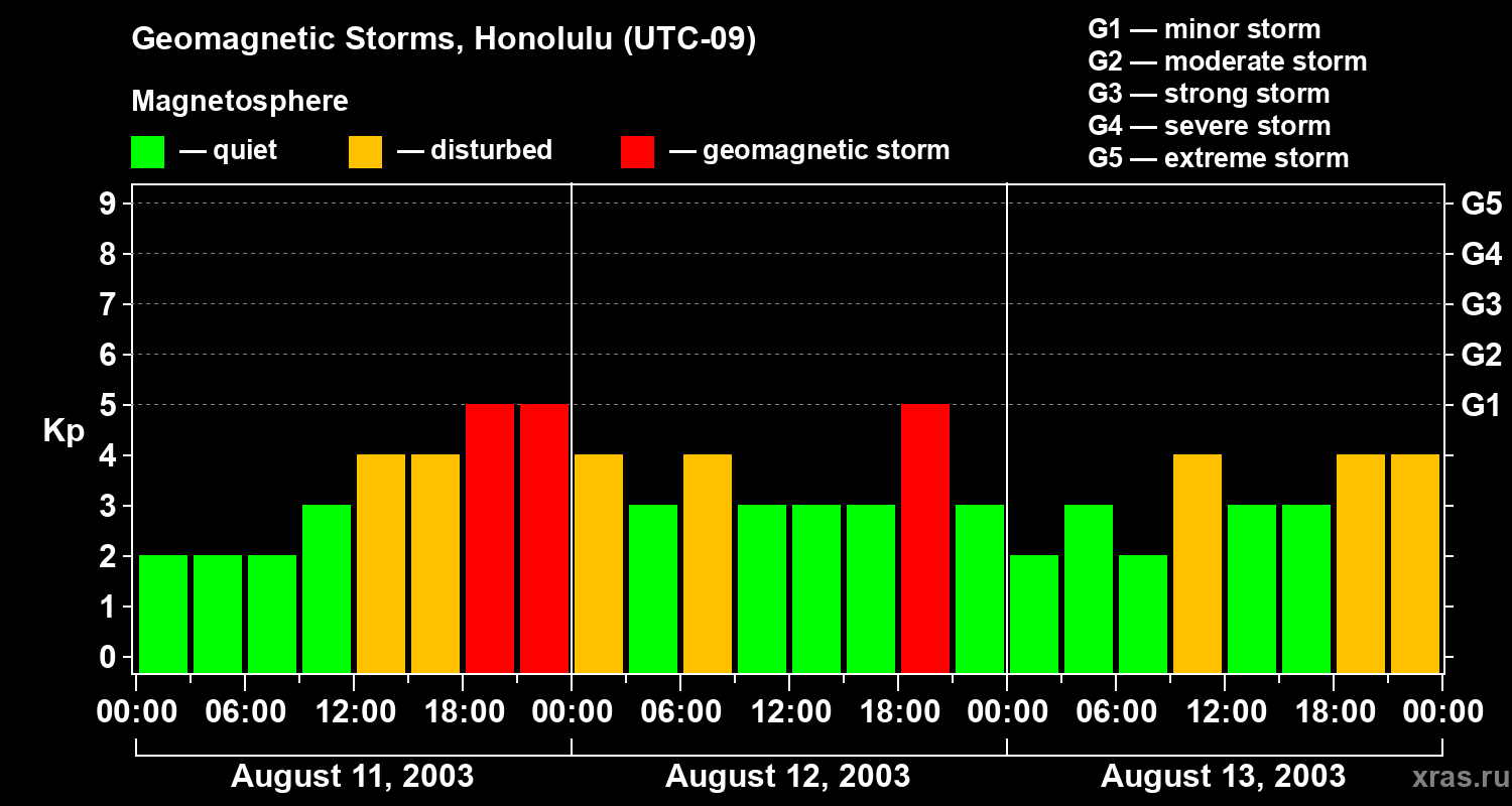 Changes in the geomagnetic index Kp