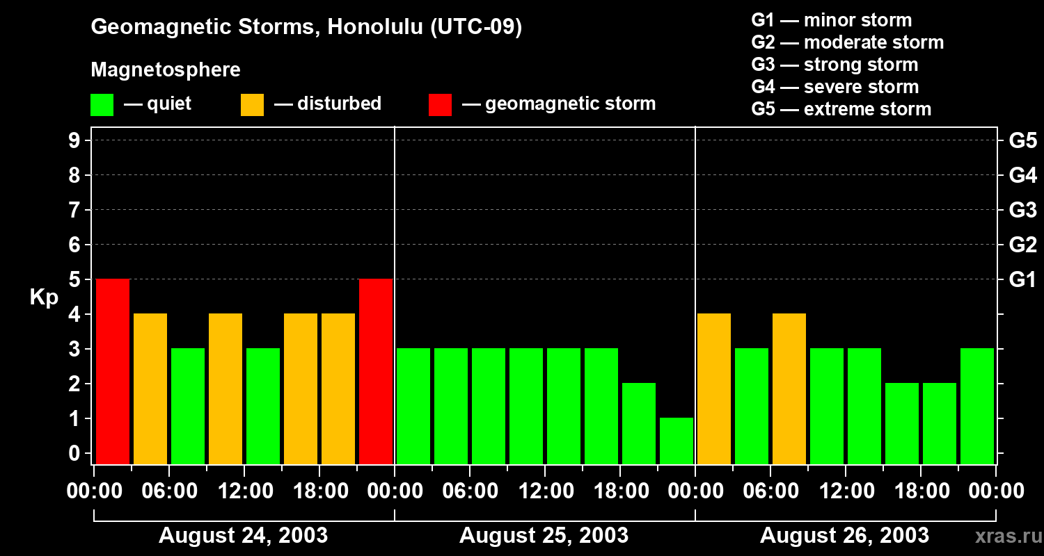 Changes in the geomagnetic index Kp
