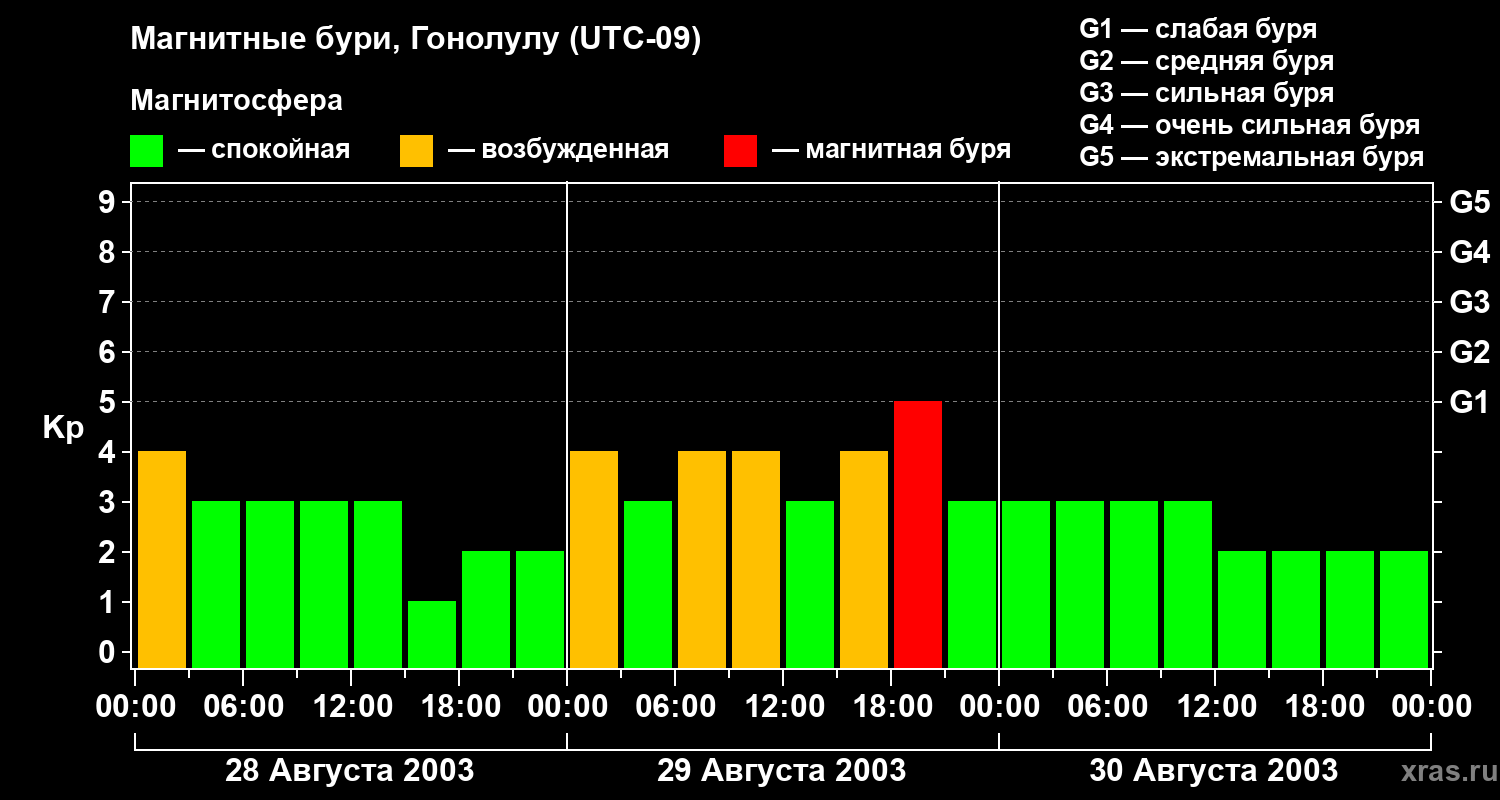 Изменения геомагнитного индекса Kp