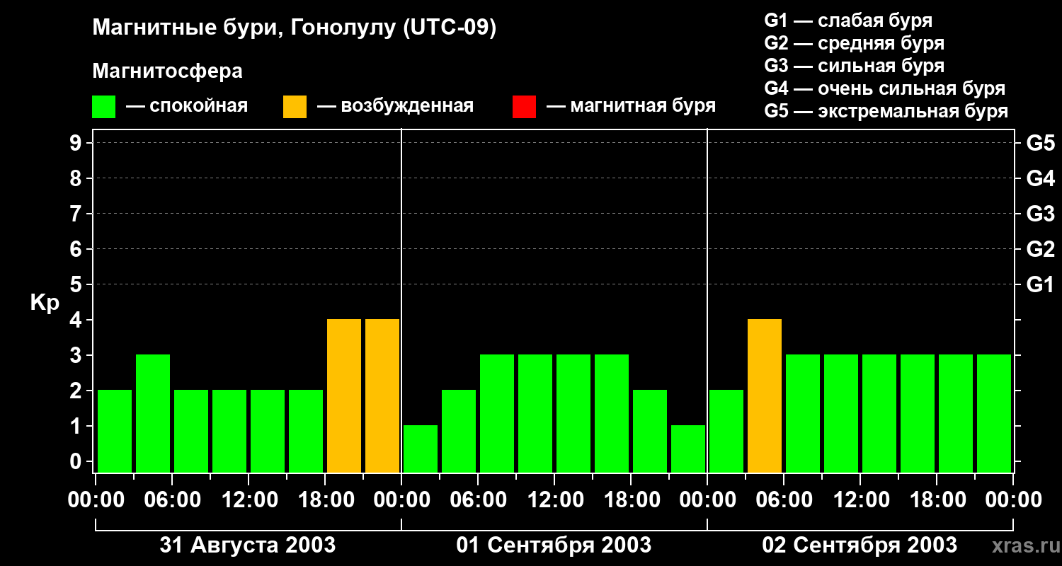 Изменения геомагнитного индекса Kp