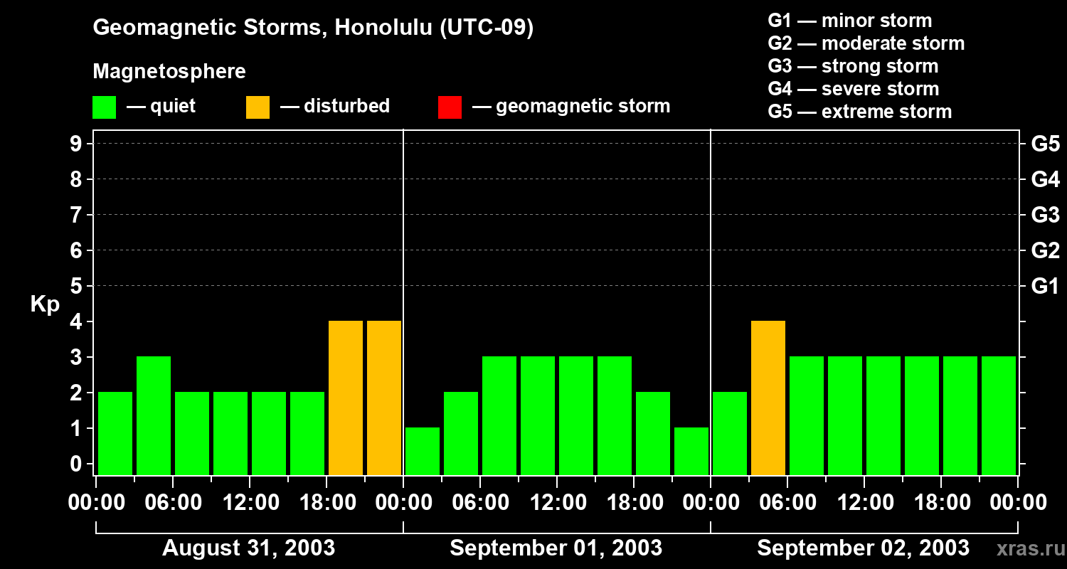 Changes in the geomagnetic index Kp