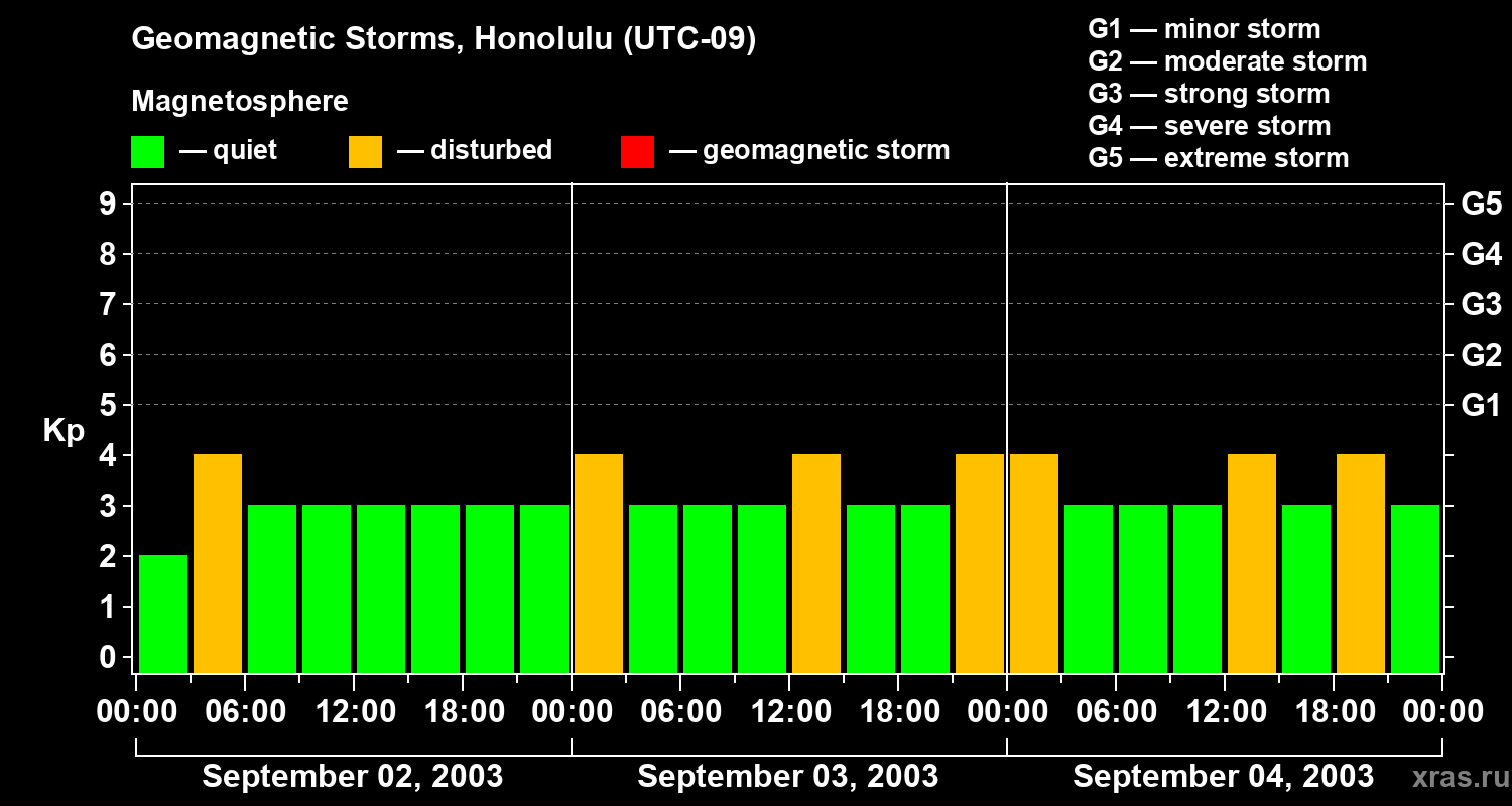 Changes in the geomagnetic index Kp