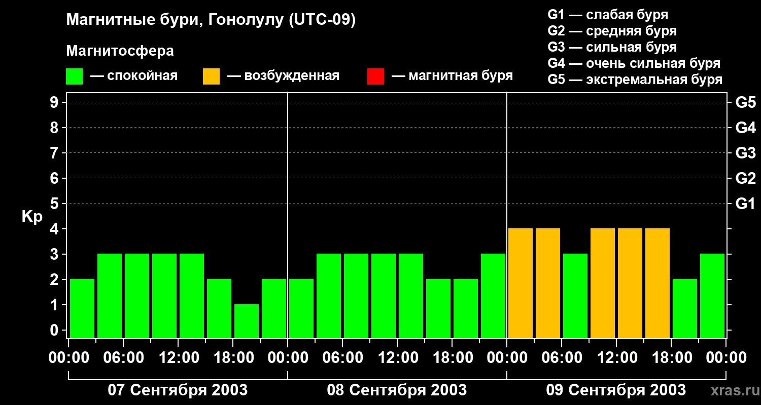 Изменения геомагнитного индекса Kp