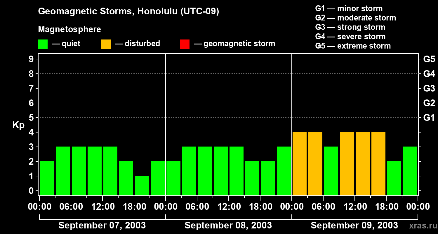 Changes in the geomagnetic index Kp