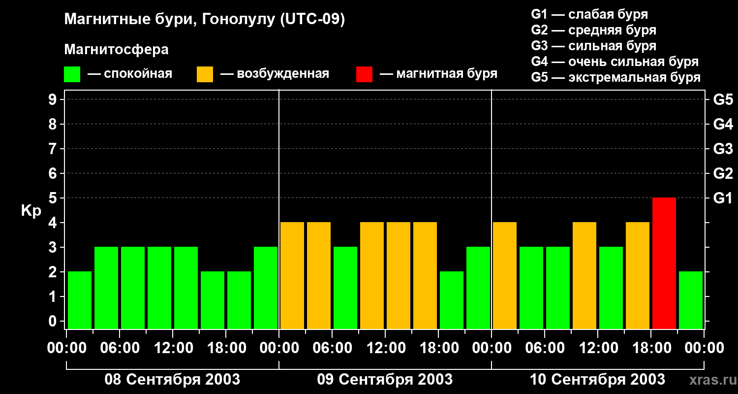 Изменения геомагнитного индекса Kp