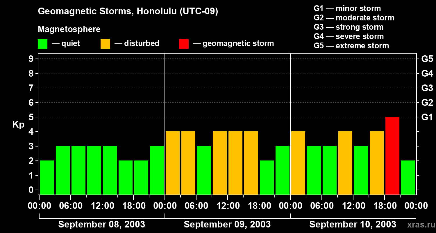 Changes in the geomagnetic index Kp