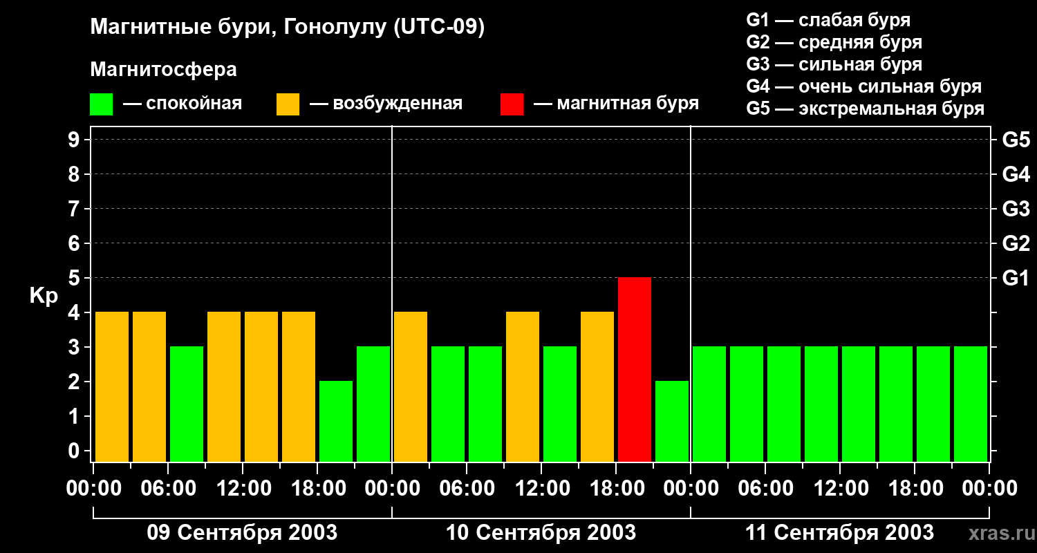 Изменения геомагнитного индекса Kp