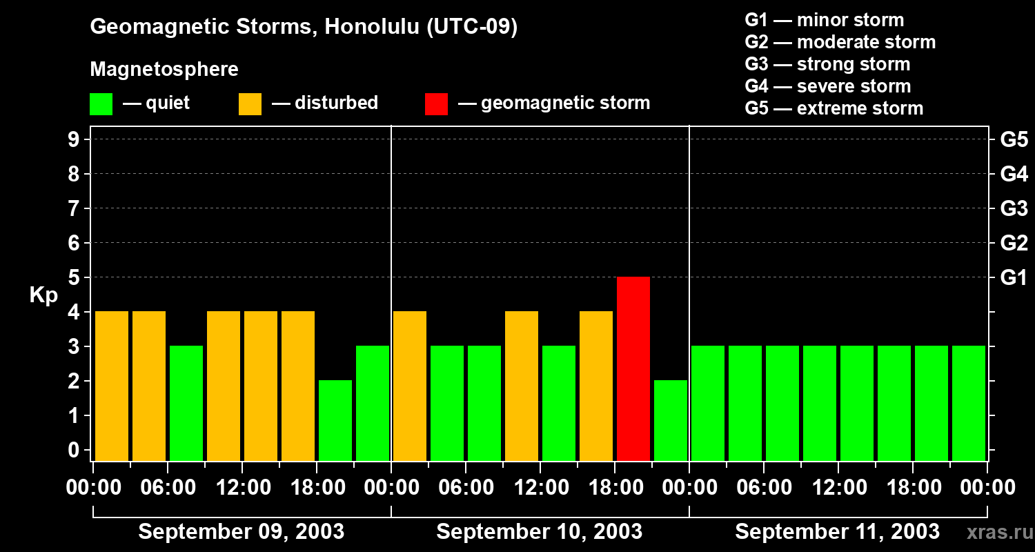 Changes in the geomagnetic index Kp
