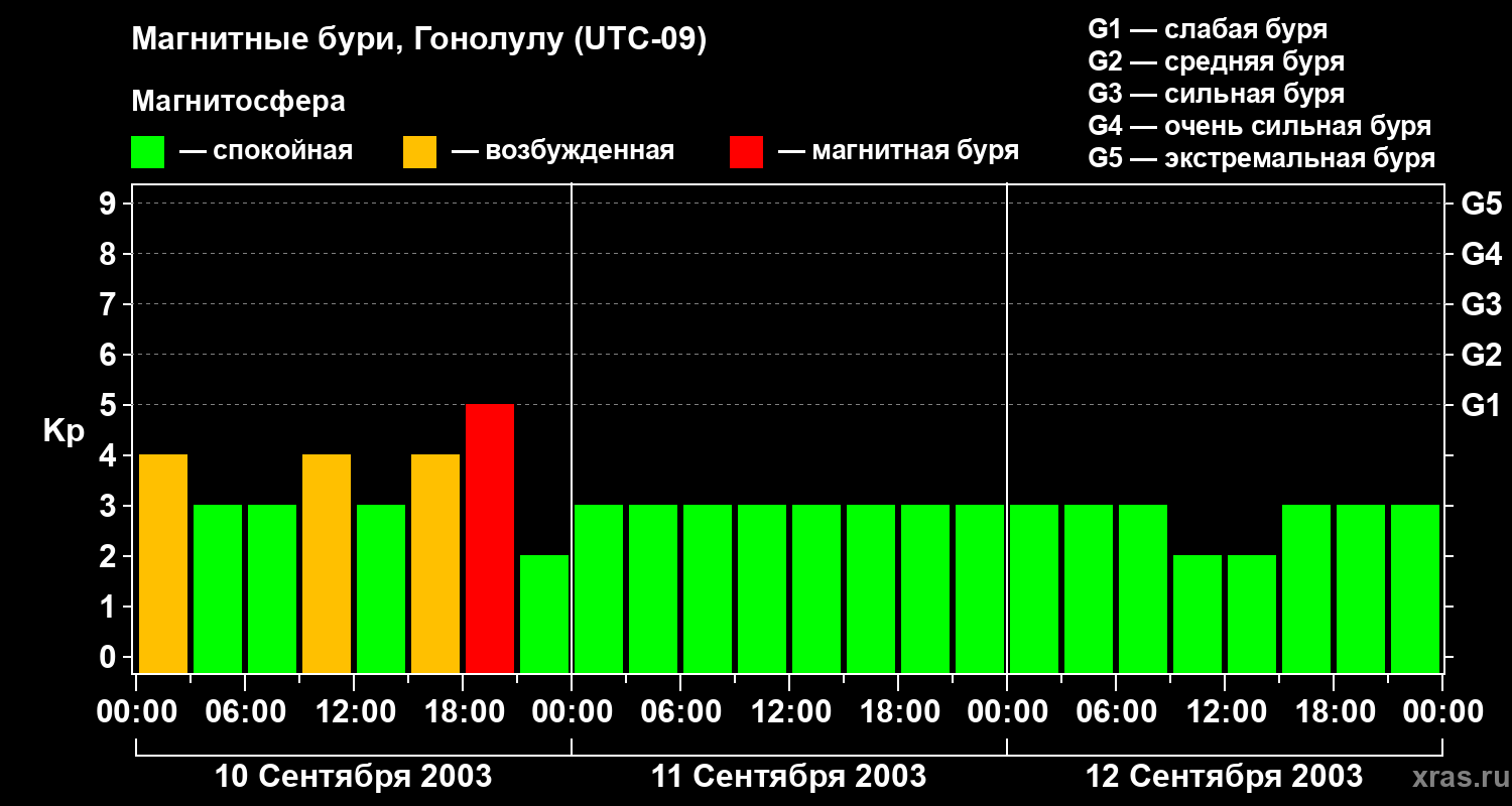 Изменения геомагнитного индекса Kp