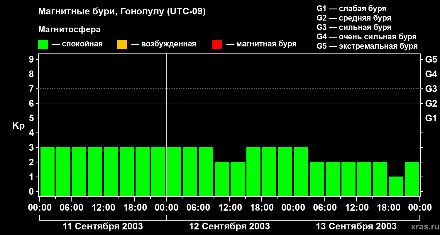 Изменения геомагнитного индекса Kp